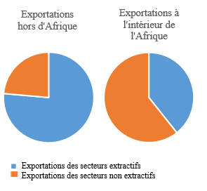 La zone de libre-échange continentale de l’Afrique : Une impulsion pour la croissance et le développement La zone de libre-échange continentale de l’Afrique : Une impulsion pour la croissance et le développement