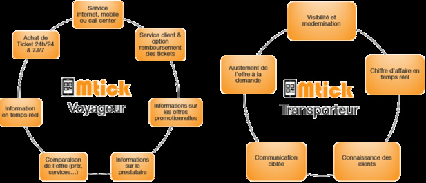 MTICK, la plateforme d’achats et de réservation de tickets de cars s’installe à Dakar MTICK, la plateforme d’achats et de réservation de tickets de cars s’installe à Dakar