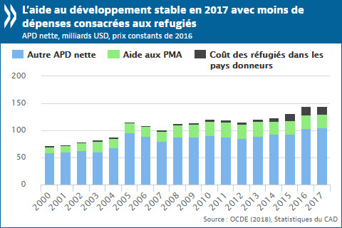 Rapport OCDE : L’aide au développement reste stable et les apports aux pays les plus pauvres augmentent en 2017 Rapport OCDE : L’aide au développement reste stable et les apports aux pays les plus pauvres augmentent en 2017