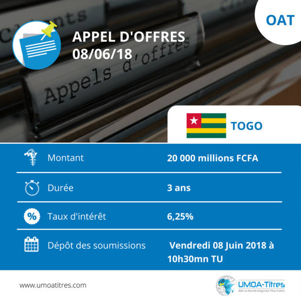 Marché financier : Le Togo lance une émission d’obligations du Trésor d’un montant de 20 milliards de FCFA Marché financier : Le Togo lance une émission d’obligations du Trésor d’un montant de 20 milliards de FCFA