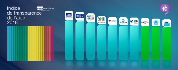 Transparence : La BAD améliore son classement sur l’indice mondial en 2018
