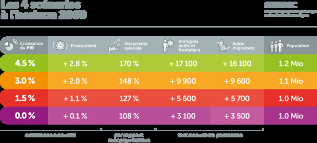 Rapport OCDE: Les scénarios économiques à l’horizon 2060 illustrent les effets bénéfiques à long terme des réformes structurelles