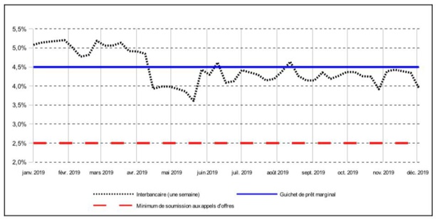 Adjudications hebdomadaires	: Le niveau moyen des liquidités offertes aux banques par la Bceao s’établit à 3.554,8 milliards en 2019