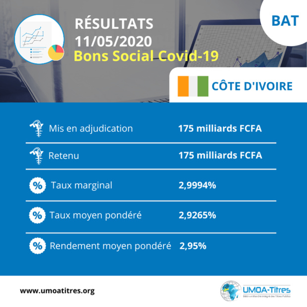 Emission de Bons du trésor Covid-19 de Côte d’Ivoire : Le montant global des soumissions atteint 600,271 milliards de FCFA Emission de Bons du trésor Covid-19 de Côte d’Ivoire : Le montant global des soumissions atteint 600,271 milliards de FCFA