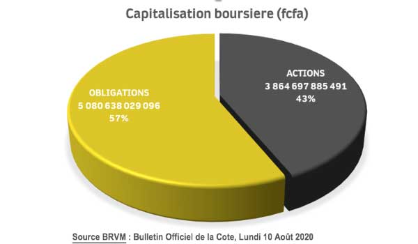 La bourse à l’épreuve de la pandémie à COVID 19