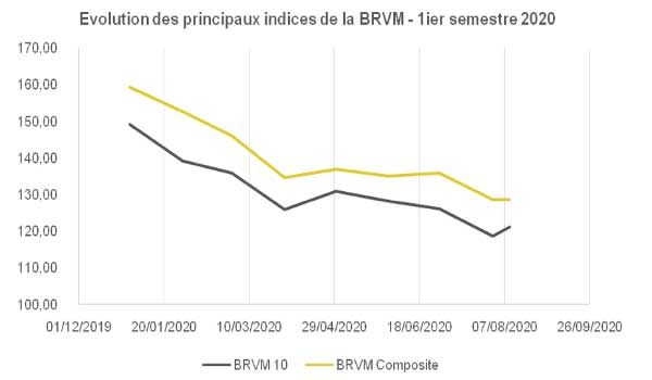 La bourse à l’épreuve de la pandémie à COVID 19