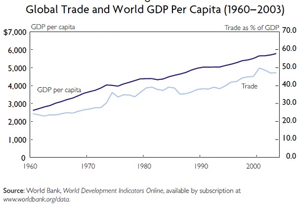 Croissance du PIB mondial