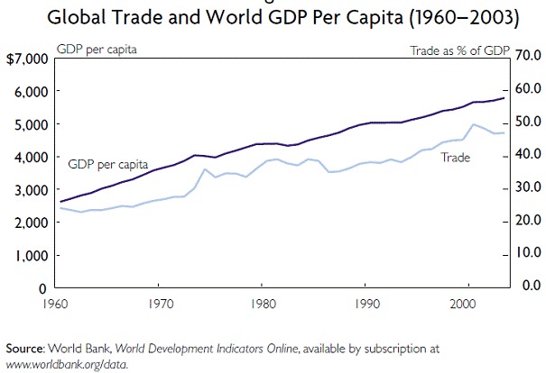 Croissance du PIB mondial Croissance du PIB mondial