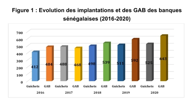 Dakar, une place financière dynamique malgré les soubresauts de la crise sanitaire Dakar, une place financière dynamique malgré les soubresauts de la crise sanitaire