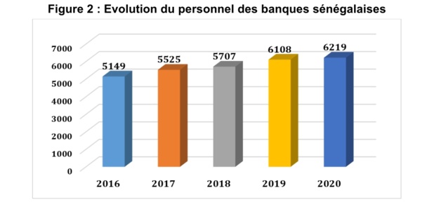 Dakar, une place financière dynamique malgré les soubresauts de la crise sanitaire Dakar, une place financière dynamique malgré les soubresauts de la crise sanitaire