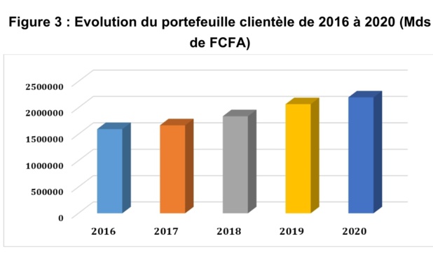 Dakar, une place financière dynamique malgré les soubresauts de la crise sanitaire Dakar, une place financière dynamique malgré les soubresauts de la crise sanitaire