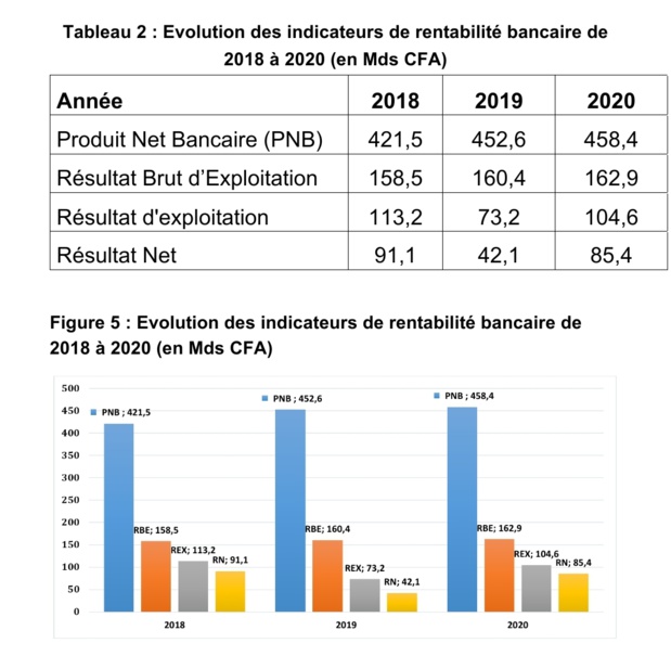 Dakar, une place financière dynamique malgré les soubresauts de la crise sanitaire Dakar, une place financière dynamique malgré les soubresauts de la crise sanitaire