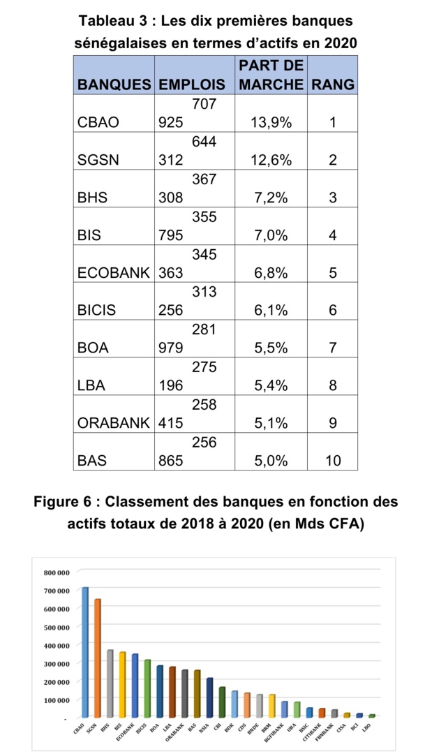 Focus sur le classement des banques sénégalaises en 2020