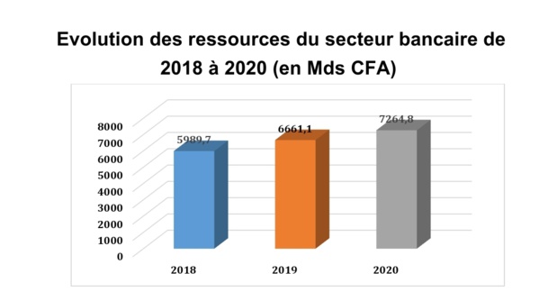 Focus sur le classement des banques sénégalaises en 2020