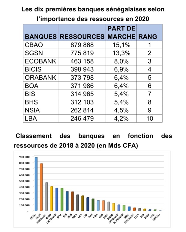 Focus sur le classement des banques sénégalaises en 2020