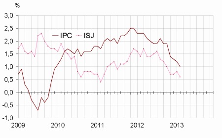 Baisse de 0,6% de l'indice harmonisé des prix à la consommation en novembre Baisse de 0,6% de l'indice harmonisé des prix à la consommation en novembre