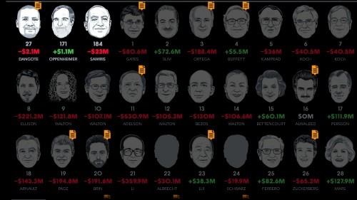 Trois Africains parmi les 300 plus riches du monde selon le classement Bloomberg 2013 Trois Africains parmi les 300 plus riches du monde selon le classement Bloomberg 2013