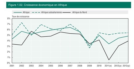 Afrique: Croissance africaine - Les réalités du fulgurant essor économique Afrique: Croissance africaine - Les réalités du fulgurant essor économique