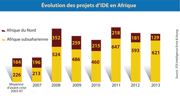 Afrique: Investissements directs étrangers - Les centres d'intérêt se sont déplacés en Afrique Afrique: Investissements directs étrangers - Les centres d'intérêt se sont déplacés en Afrique
