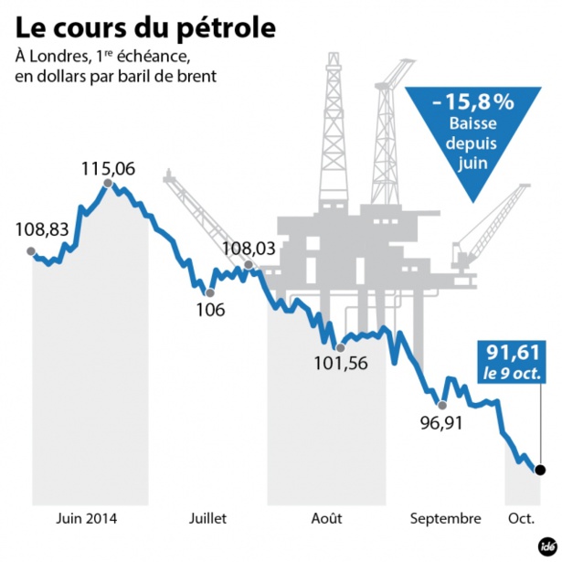 La chute des prix du pétrole va doper la croissance mondiale en 2015 et en 2016, selon le FMI