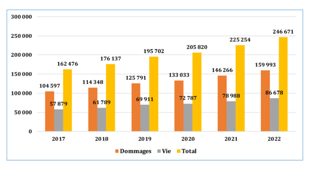 Evolution et répartition du chiffres d'affaires des assurances (en millions de FCFA)