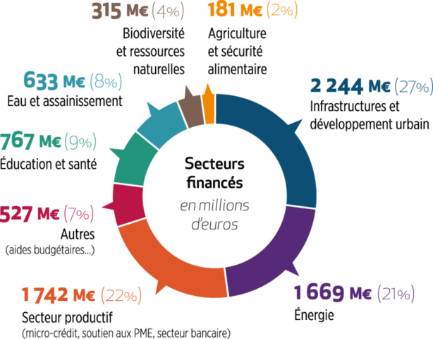 Interventions de l’AFD : Des actions porteuses d’impacts concrets Interventions de l’AFD : Des actions porteuses d’impacts concrets