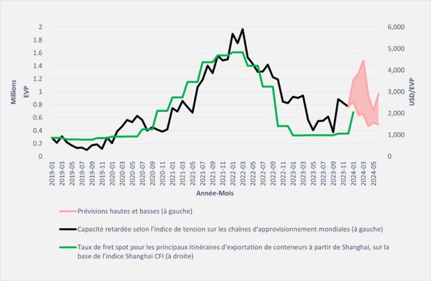 Fret maritime : un contournement prolongé du canal de Suez déclenchera-t-il une nouvelle crise de la chaîne d'approvisionnement ? Fret maritime : un contournement prolongé du canal de Suez déclenchera-t-il une nouvelle crise de la chaîne d'approvisionnement ?