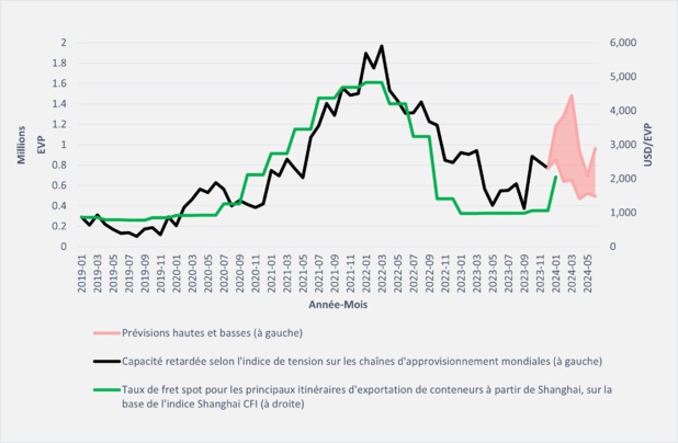 Fret maritime : un contournement prolongé du canal de Suez déclenchera-t-il une nouvelle crise de la chaîne d'approvisionnement ?