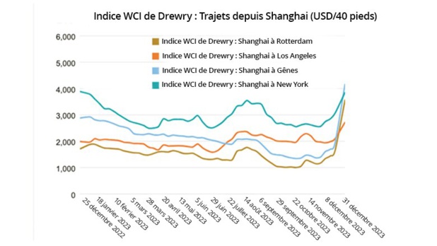 Fret maritime : un contournement prolongé du canal de Suez déclenchera-t-il une nouvelle crise de la chaîne d'approvisionnement ? Fret maritime : un contournement prolongé du canal de Suez déclenchera-t-il une nouvelle crise de la chaîne d'approvisionnement ?