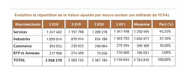 La richesse générée par les entreprises sénégalaises a connu une croissance moyenne de 3,96% entre 2018 et 2021 La richesse générée par les entreprises sénégalaises a connu une croissance moyenne de 3,96% entre 2018 et 2021
