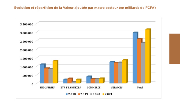 La richesse générée par les entreprises sénégalaises a connu une croissance moyenne de 3,96% entre 2018 et 2021