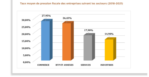 Sénégal: Les entreprises du Commerce et des BTP-Annexes enregistrent les forts taux de pression fiscale Sénégal: Les entreprises du Commerce et des BTP-Annexes enregistrent les forts taux de pression fiscale