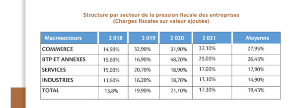 Les entreprises du Commerce et des BTP-Annexes enregistrent les forts taux de pression fiscale