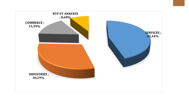 Sénégal: Les entreprises exerçant dans les Services et les Industries sont les plus grands collecteurs d’impôts Sénégal: Les entreprises exerçant dans les Services et les Industries sont les plus grands collecteurs d’impôts