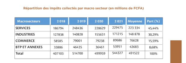 Sénégal: Les entreprises exerçant dans les Services et les Industries sont les plus grands collecteurs d’impôts