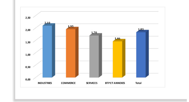 Sénégal: Les entreprises évoluant dans les secteurs industriel et commercial dégagent les niveaux élevés de productivités du travail Sénégal: Les entreprises évoluant dans les secteurs industriel et commercial dégagent les niveaux élevés de productivités du travail