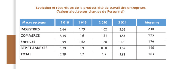 Sénégal: Les entreprises évoluant dans les secteurs industriel et commercial dégagent les niveaux élevés de productivités du travail