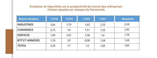 Sénégal: Les entreprises évoluant dans les secteurs industriel et commercial dégagent les niveaux élevés de productivités du travail Sénégal: Les entreprises évoluant dans les secteurs industriel et commercial dégagent les niveaux élevés de productivités du travail
