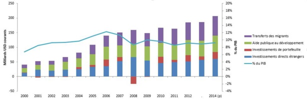 Afrique : Les apports financiers publics perdent de leur vigueur Afrique : Les apports financiers publics perdent de leur vigueur