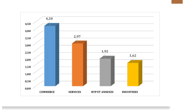 Sénégal : La productivité du capital reste élevée dans les entreprises commerciales et dans les Services Sénégal : La productivité du capital reste élevée dans les entreprises commerciales et dans les Services