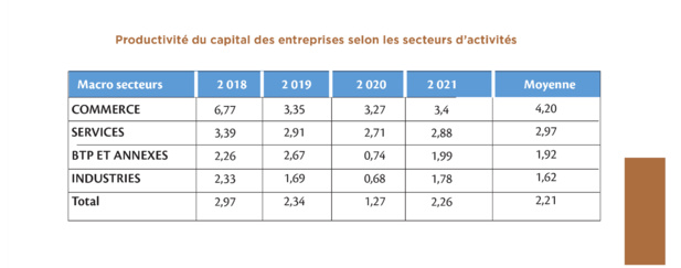 Sénégal : La productivité du capital reste élevée dans les entreprises commerciales et dans les Services Sénégal : La productivité du capital reste élevée dans les entreprises commerciales et dans les Services