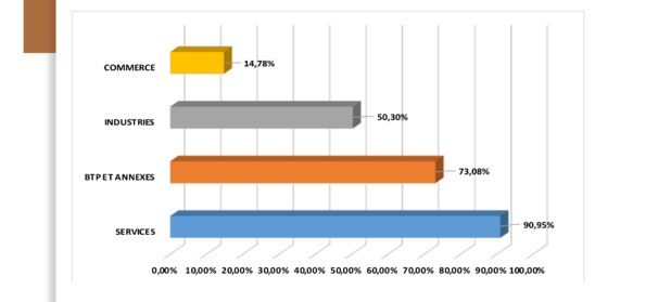Le taux de marge des entreprises sénégalaises est relativement élevé dans les Services et les BTP Le taux de marge des entreprises sénégalaises est relativement élevé dans les Services et les BTP