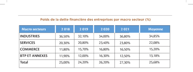 Sénégal : Le fardeau de la dette reste lourd pour les entreprises exerçant dans les Industries et les Services