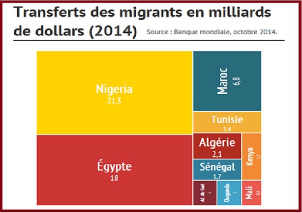 Afrique : La répartition régionale des transferts des migrants est inégale Afrique : La répartition régionale des transferts des migrants est inégale