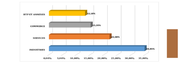 Sénégal : Le fardeau de la dette reste lourd pour les entreprises exerçant dans les Industries et les Services Sénégal : Le fardeau de la dette reste lourd pour les entreprises exerçant dans les Industries et les Services
