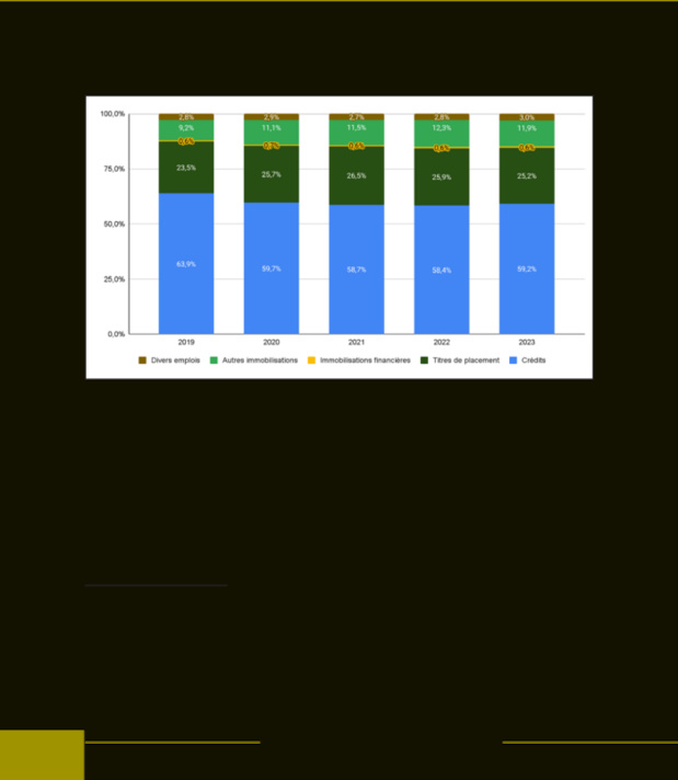 Établissements de crédit de l’Umoa : Progression du total bilan qui a atteint 65 921,3 milliards au 31 décembre 2023 Établissements de crédit de l’Umoa : Progression du total bilan qui a atteint 65 921,3 milliards au 31 décembre 2023