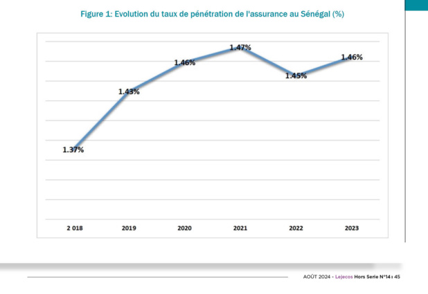 Sénégal : La courbe de la pénétration de l’assurance perd de l’altitude mais reste plus élevée par rapport à des pays comparateurs de l’UEMOA Sénégal : La courbe de la pénétration de l’assurance perd de l’altitude mais reste plus élevée par rapport à des pays comparateurs de l’UEMOA