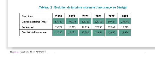 Malgré une tendance à la hausse, la densité de l’assurance du marché sénégalais est toujours à un niveau faible comparé à d’autres pays Malgré une tendance à la hausse, la densité de l’assurance du marché sénégalais est toujours à un niveau faible comparé à d’autres pays