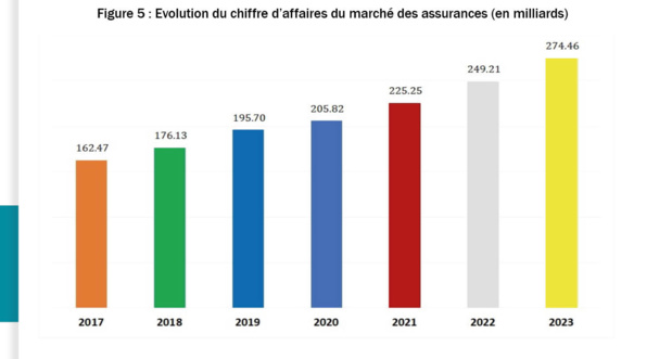 Sénégal : Une croissance de 10,13% est notée sur l’activité de production sociétés d’assurances en 2023 Sénégal : Une croissance de 10,13% est notée sur l’activité de production sociétés d’assurances en 2023