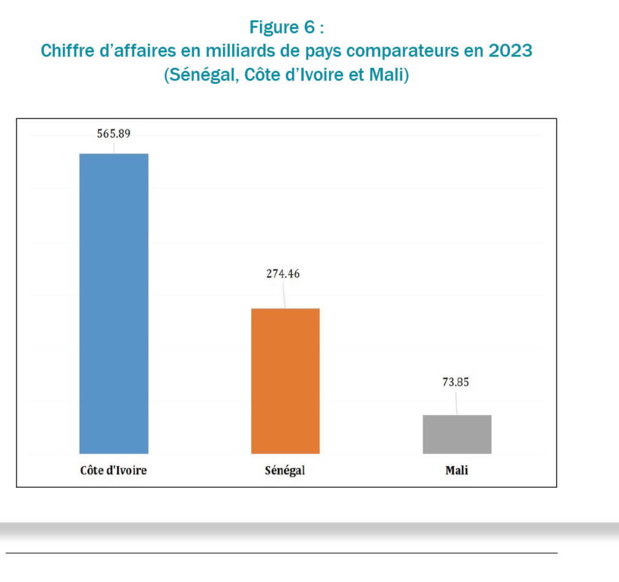 Sénégal : Une croissance de 10,13% est notée sur l’activité de production sociétés d’assurances en 2023 Sénégal : Une croissance de 10,13% est notée sur l’activité de production sociétés d’assurances en 2023